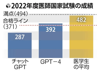 GPT-4 2018～2022年の5年分の日本の医師国家試験