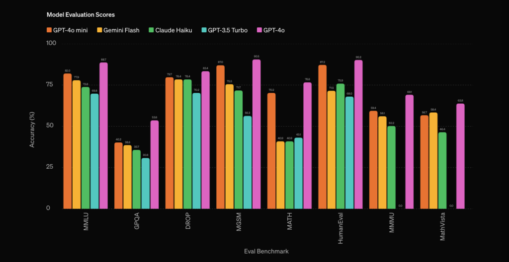 「GPT-4o mini」ベンチマーク