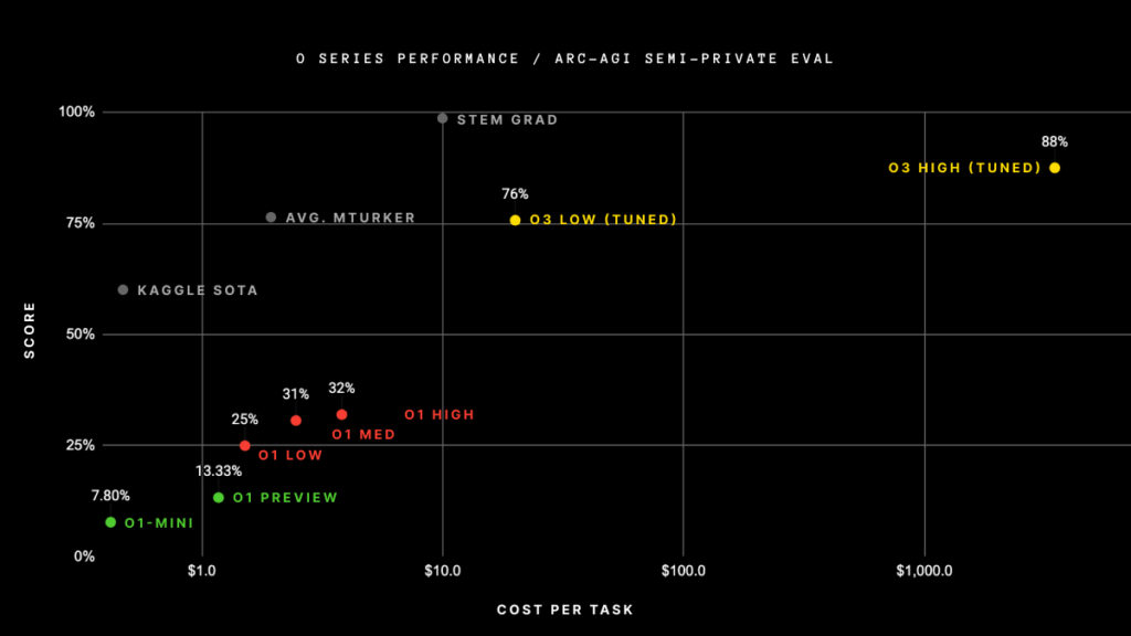 OpenAI o3 Breakthrough High Score on ARC-AGI-Pub