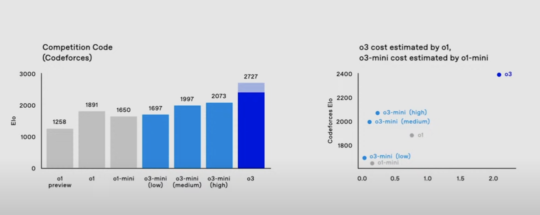 コーディング能力：競技プログラミングで人間の99.95%を超える