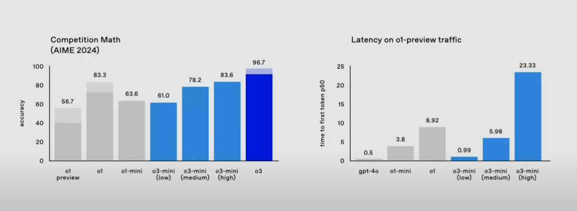 「o3-mini」の性能評価：「OpenAI o1」を超えるパフォーマンスを低コストで実現