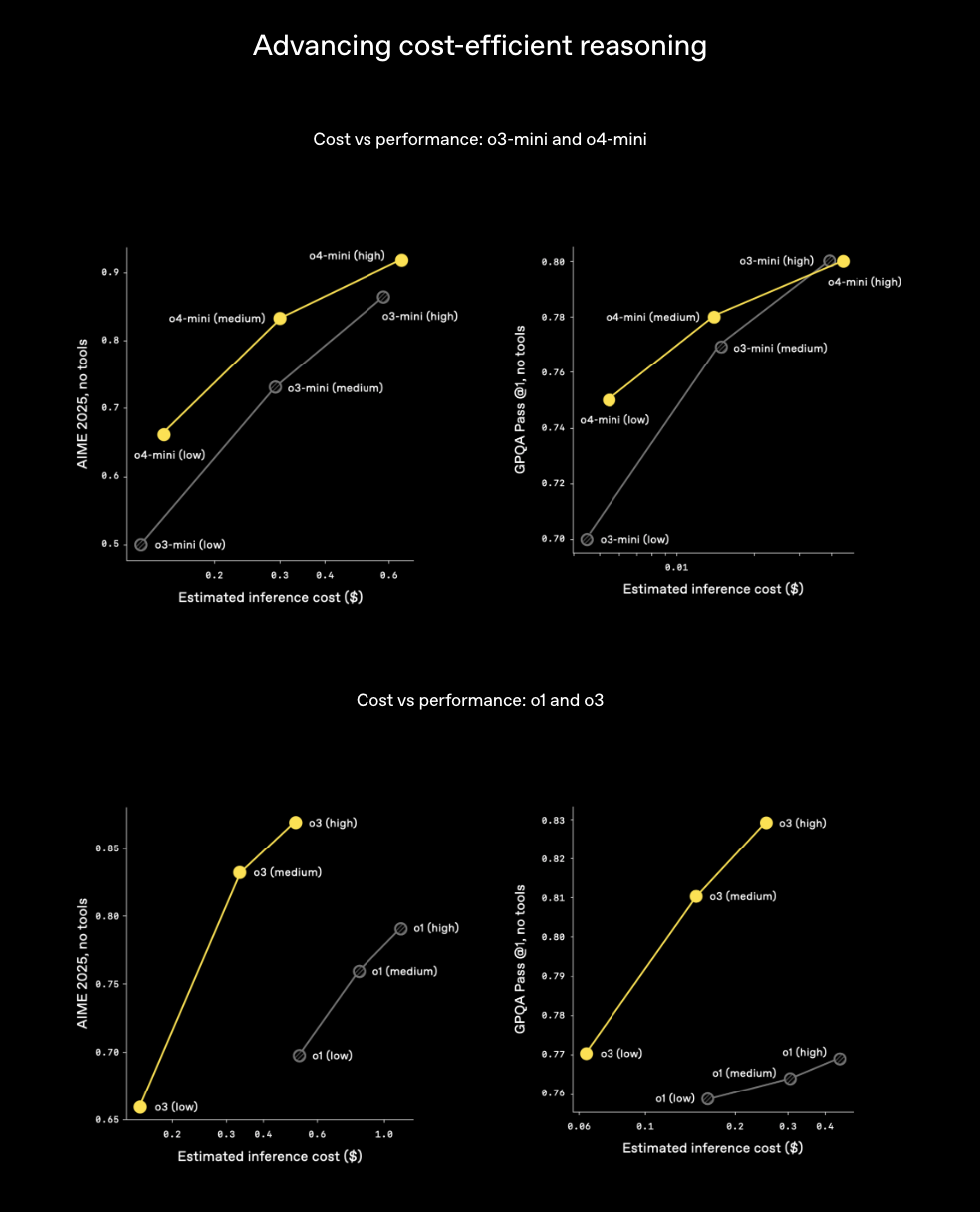 ChatGPT「OpenAI o3」「o4-mini」登場！使い方・料金・性能・活用法を解説 | ChatGPTの学校