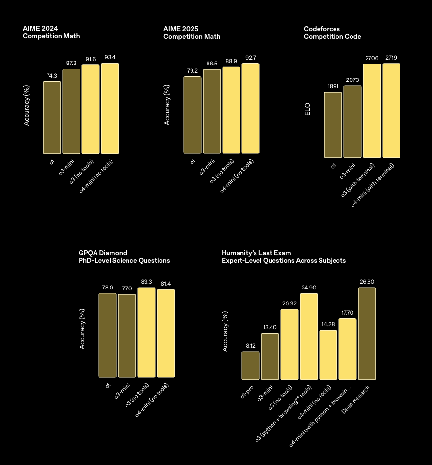 ChatGPT「OpenAI o3」「o4-mini」登場！使い方・料金・性能・活用法を解説 | ChatGPTの学校