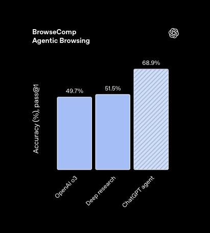 ウェブ情報検索：精度68.9%でSOTA達成（BrowseComp）
