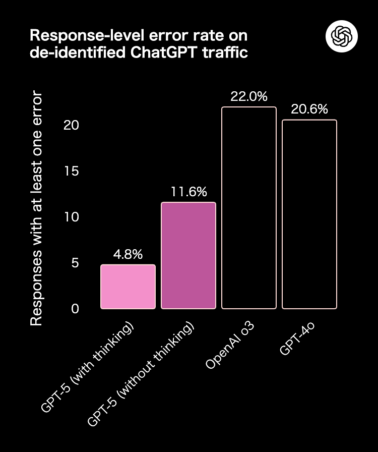 ChatGPT実トラフィックにおける応答エラー率（de-identified）：Response-level error rate on de-identified ChatGPT traffic