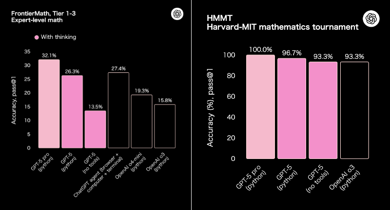 FrontierMath（最難関数学問題）とHMMT（MIT数学競技）