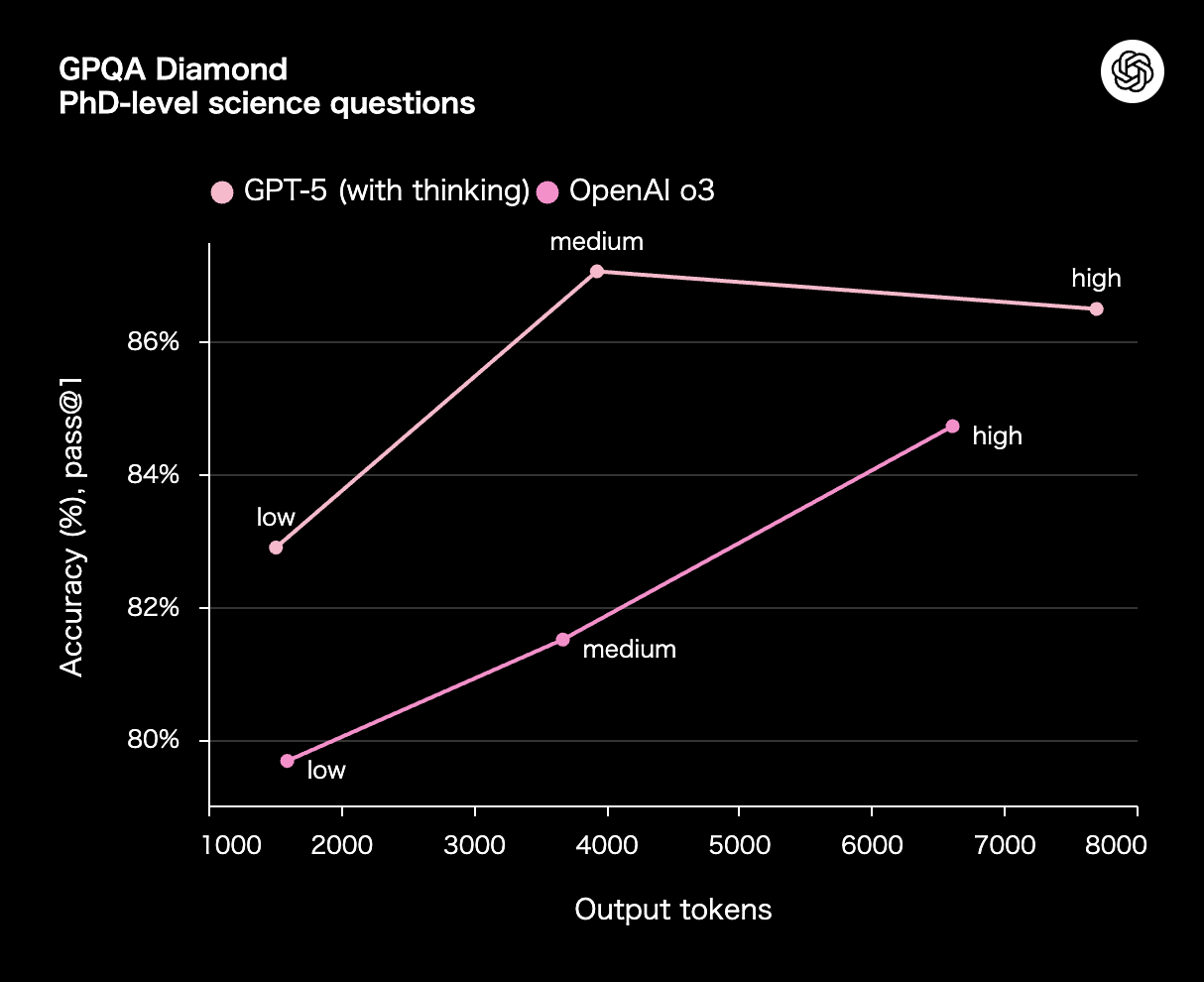 GPQA Diamond（PhD-level science questions）