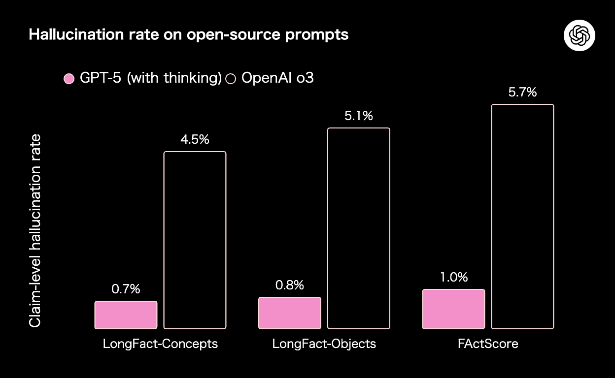 オープンソースのプロンプトに対するハルシネーション率（LongFact／FActScore）：Hallucination rate on open-source prompts