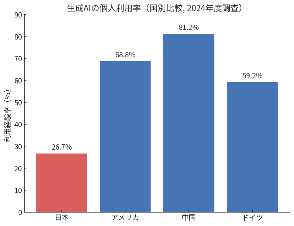 情報通信白書令和7年版 生成AIの個人利用率（国別比較, 2024年度調査）