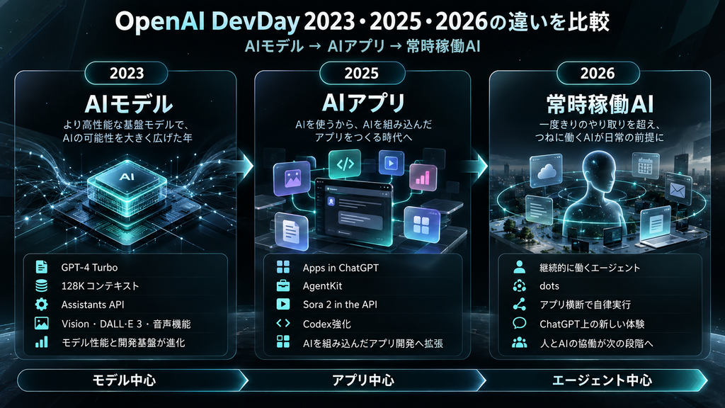 OpenAI DevDay 2023・2025・2026の違いを比較
